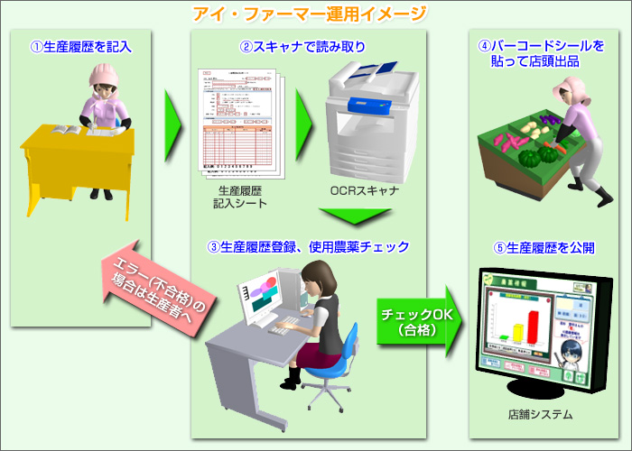 「アイ・ファーマー」運用イメージ