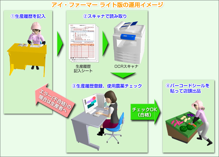 「アイ・ファーマー」運用イメージ